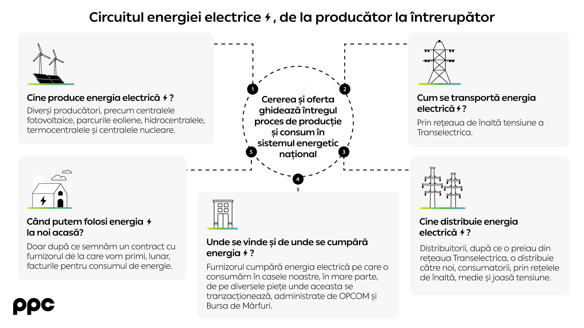 Folosește calculatorul PPC și estimează factura la energie - PPC